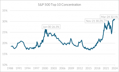 S&P 500 Top 10 Concentration 
