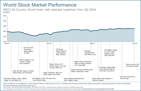 World Stock Market Performance