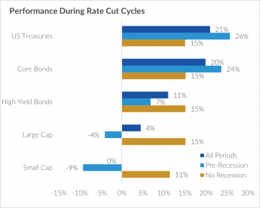 Performance During Rate Cut Cycles 