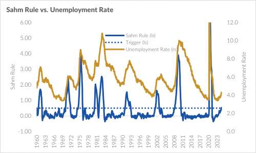 Sahm Rule vs. Unemployment Rate 