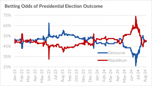 Betting Odds of Presidential Election Outcome Chart 