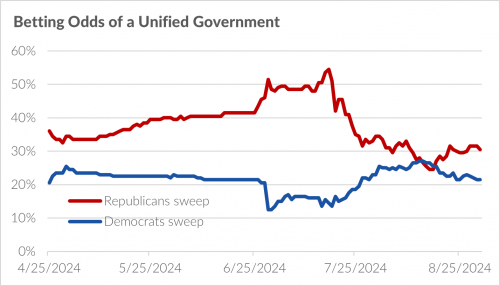 Betting Odds of a Unified Government Chart