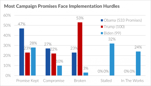 Most Campaign Promises Face Implementation Hurdles Chart 