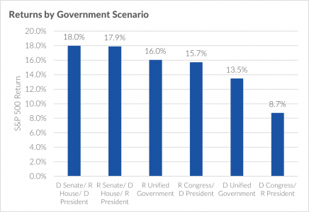 Returns by Government Scenario Chart