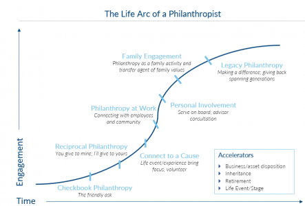 The Life Arc of a Philanthropist: Progressing Through Seven Stages of a Life of Giving