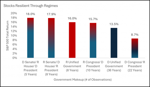 Chart- Stocks Resilient Through Regimes