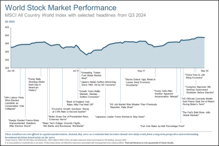 World Stock Market Performance Q3 2024